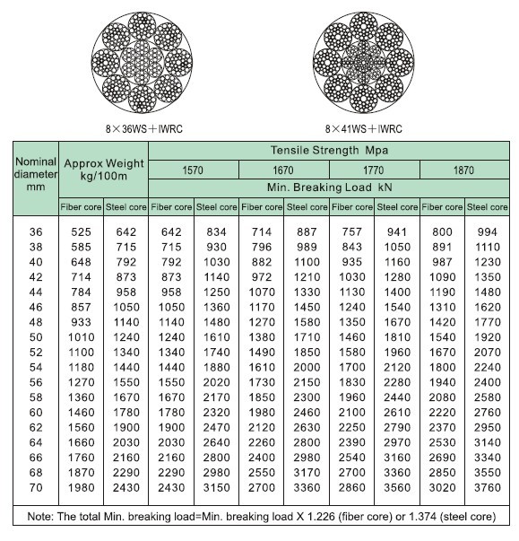 Yield Strength Of Steel Wire Rope